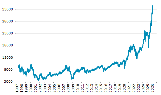 ★24日、台湾株式市場で加権指数は前営業日比927.56（2.75%）高の34,700.82となり5日続伸。過去最高値を4日連続更新。年初来19.81%上昇。4月9日の昨年来安値から99.52%上昇。