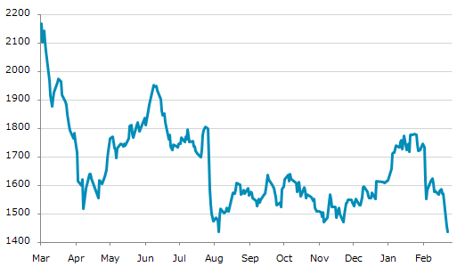 ▼24日、デンマーク株式市場でOMXコペンハーゲン20指数は前営業日比19.84（1.36%）安の1,436.08となり4日続落。8月6日に記録した昨年来安値を更新。年初来10.70%下落。2月25日の昨年来高値から51.36%下落。