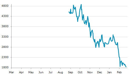 ▼24日、米国金融先物市場でCMEマイクロイーサー2月物は前営業日比1.00（0.05%）安の1,859.50となり続落。年初来安値を連日更新。年初来38.01%下落。10月6日の昨年来高値から61.87%下落。