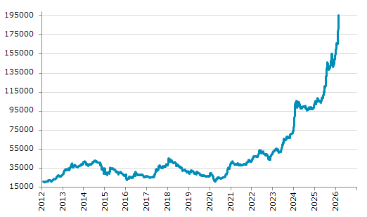 ★24日、ナイジェリア中央銀行は政策金利を0.50%引き下げ26.50にすると発表（ https://t.ly/vbWb7 ）。昨年9月以来の利下げ。1月CPI前年比15.10%増。通貨ナイラ、対ドルで年初来約6.4%上昇。主要株価は前日の過去最高値から反落。資産バブル化も利下げ対応。