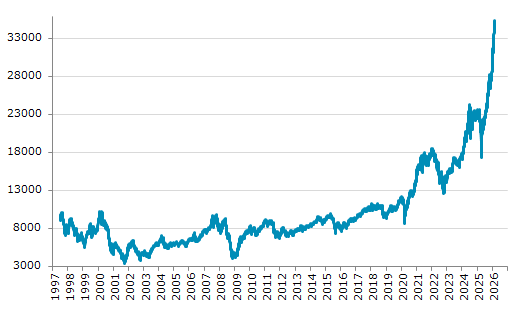 ★25日、台湾株式市場で加権指数は前営業日比712.25（2.05%）高の35,413.07となり6日続伸。過去最高値を5日連続更新。年初来22.27%上昇。4月9日の昨年来安値から103.62%上昇。