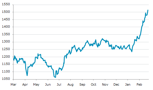 ▲25日、タイ株式市場でSET指数は前営業日比25.61（1.72%）高の1,516.01となり3日続伸。2月19日に記録した年初来高値を更新。年初来20.35%上昇。6月23日の昨年来安値から42.65%上昇。
