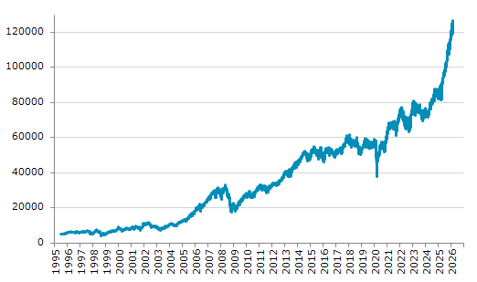 ★25日、南アフリカ株式市場でFTSE/JSEアフリカ全株指数は前営業日比1,580.30（1.26%）高の126,742.36となり4日続伸。1月29日に記録した過去最高値を更新。年初来9.42%上昇。4月4日の昨年来安値から55.41%上昇。