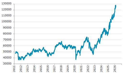 ★25日、ポーランド株式市場でWIG指数は前営業日比1,848.44（1.47%）高の127,740.99となり反発。2月4日に記録した過去最高値を更新。年初来8.96%上昇。1月2日の昨年来安値から57.83%上昇。