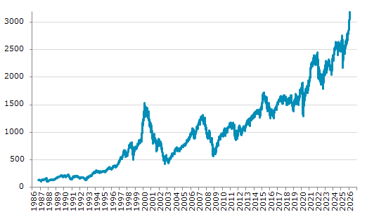 ★25日、スウェーデン株式市場でOMXストックホルム30指数は前営業日比4.70（0.15%）高の3,195.57となり続伸。過去最高値を連日更新。年初来10.84%上昇。4月9日の昨年来安値から46.87%上昇。