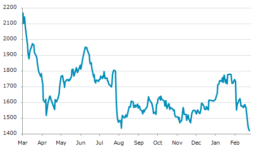 ▼25日、デンマーク株式市場でOMXコペンハーゲン20指数は前営業日比13.79（0.96%）安の1,422.29となり5日続落。昨年来安値を連日更新。年初来11.56%下落。2月25日の昨年来高値から51.83%下落。