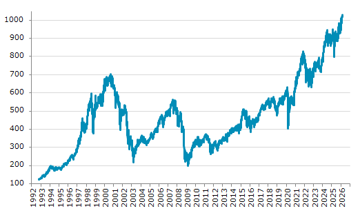 ★25日、オランダ株式市場でAEX指数は前営業日比10.19（1.00%）高の1,030.06となり続伸。過去最高値を連日更新。年初来8.28%上昇。4月9日の昨年来安値から29.33%上昇。