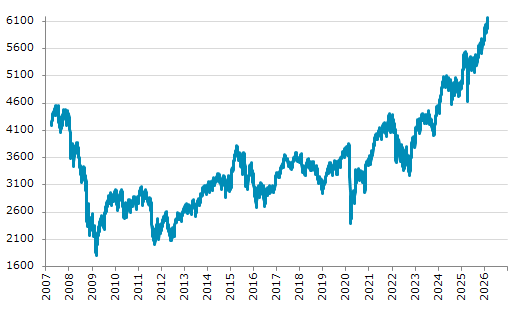 ★25日、欧州株式市場でユーロ・ストックス50指数は前営業日比56.72（0.93%）高の6,173.32となり続伸。2月20日に記録した過去最高値を更新。年初来6.59%上昇。4月9日の昨年来安値から33.56%上昇。