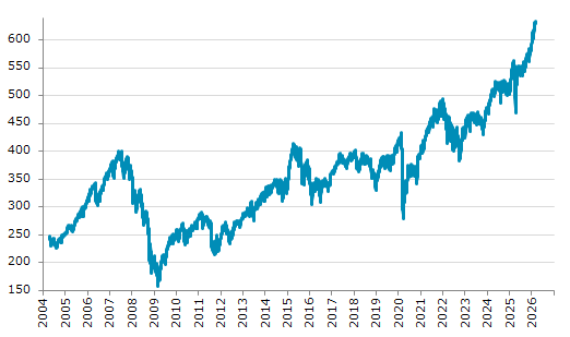 ★25日、欧州株式市場でストックス欧州600指数は前営業日比4.33（0.69%）高の633.47となり続伸。2月20日に記録した過去最高値を更新。年初来6.97%上昇。4月9日の昨年来安値から34.81%上昇。