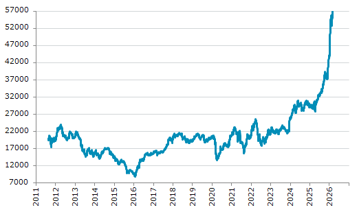 ★25日、ペルー株式市場でMSCI nuam ペルー総合指数は前営業日比1,165.15（2.09%）高の56,884.70となり6日続伸。2月9日に記録した過去最高値を更新。年初来30.88%上昇。4月7日の昨年来安値から104.32%上昇。注）旧指数引継ぎ代用中。