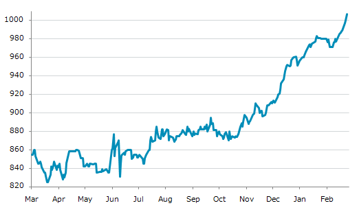 ▲25日、米国商品先物市場で米中西部熱延コイル（CRU）指数先物3月物は前営業日比7.00（0.70%）高の1,007.00となり7日続伸。年初来高値を7日連続更新。年初来5.89%上昇。1月3日の昨年来安値から27.15%上昇。