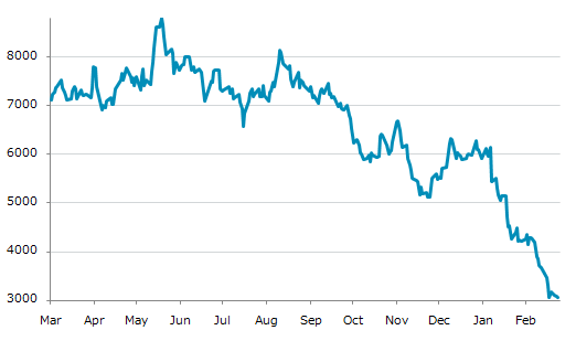 ▼25日、米国商品先物市場でココア5月物は前営業日比26（0.84%）安の3,052となり3日続落。2月19日に記録した年初来安値を更新。年初来49.98%下落。5月20日の昨年来高値から65.25%下落。