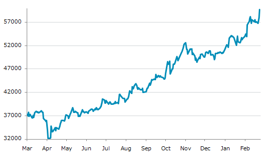 ★25日、米国金融先物市場でCME日経225(円)3月物は前営業日比1,725（2.98%）高の59,680となり続伸。2月11日に記録した過去最高値を更新。年初来18.20%上昇。4月7日の昨年来安値から85.51%上昇。