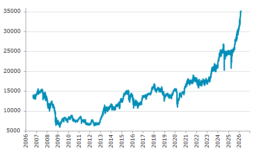 ★26日、日本株式市場でJPX日経インデックス400は前営業日比300.63（0.86%）高の35,163.92となり3日続伸。2月12日に記録した過去最高値を更新。年初来14.52%上昇。4月7日の昨年来安値から68.60%上昇。