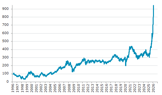 ★26日、韓国株式市場でKOSPI200指数は前営業日比40.19（4.45%）高の944.02となり6日続伸。過去最高値を6日連続更新。年初来55.78%上昇。4月9日の昨年来安値から209.99%上昇。