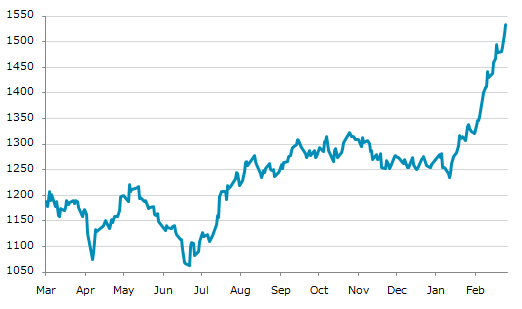 ▲26日、タイ株式市場でSET指数は前営業日比17.63（1.16%）高の1,533.64となり4日続伸。年初来高値を連日更新。年初来21.75%上昇。6月23日の昨年来安値から44.30%上昇。