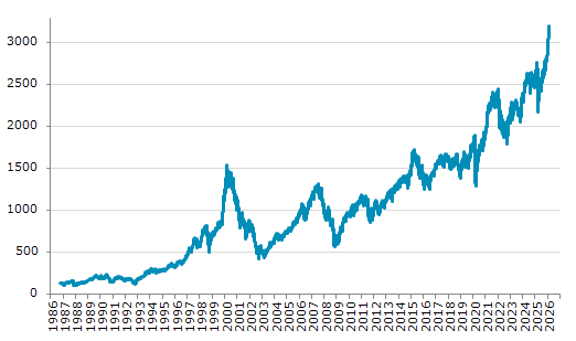 ★26日、スウェーデン株式市場でOMXストックホルム30指数は前営業日比9.71（0.30%）高の3,205.28となり3日続伸。過去最高値を3日連続更新。年初来11.18%上昇。4月9日の昨年来安値から47.32%上昇。