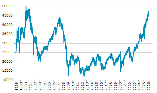 ▲26日、イタリア株式市場でFTSE MIB指数は前営業日比255.50（0.54%）高の47,425.94となり続伸。年初来高値を連日更新。年初来5.52%上昇。4月9日の昨年来安値から44.90%上昇。2000年3月6日の過去最高値まで残り5.35%。