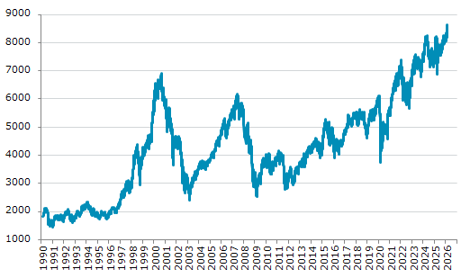 ★26日、フランス株式市場でCAC40指数は前営業日比61.86（0.72%）高の8,620.93となり3日続伸。過去最高値を3日連続更新。年初来5.78%上昇。4月9日の昨年来安値から25.61%上昇。