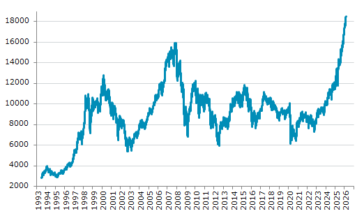 ★26日、スペイン株式市場でIBEX35指数は前営業日比35.60（0.19%）高の18,496.60となり続伸。過去最高値を連日更新。年初来6.87%上昇。1月3日の昨年来安値から58.75%上昇。
