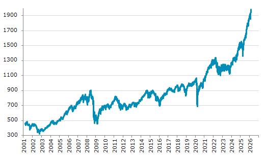 ★26日、カナダ株式市場でS&Pトロント60指数は前営業日比16.83（0.85%）高の1,985.60となり3日続伸。過去最高値を3日連続更新。年初来6.75%上昇。4月8日の昨年来安値から46.31%上昇。