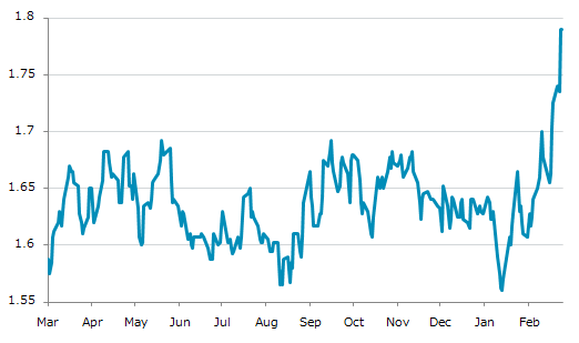 ▲26日、米国商品先物市場でシカゴ・エタノール（プラッツ）3月物は前営業日比同値の1.79000となり横ばい。年初来高値を連日更新。年初来9.82%上昇。1月15日の年初来安値から14.74%上昇。