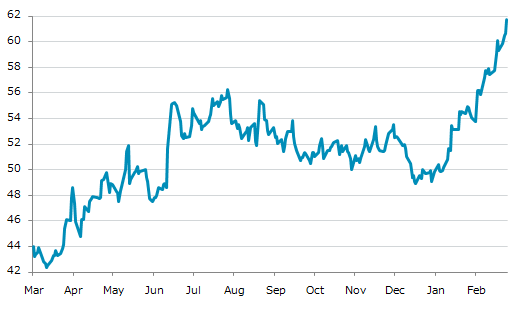 ▲26日、米国商品先物市場で大豆油5月物は前営業日比1.09（1.80%）高の61.76となり4日続伸。年初来高値を3日連続更新。年初来25.81%上昇。1月3日の昨年来安値から51.11%上昇。