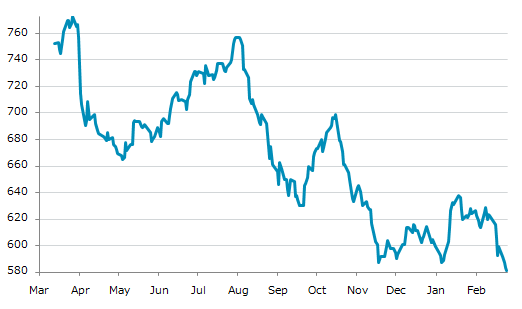 ▼26日、米国商品先物市場で材木5月物は前営業日比2.50（0.43%）安の581.00となり4日続落。昨年来安値を連日更新。年初来3.89%下落。3月28日の昨年来高値から24.79%下落。
