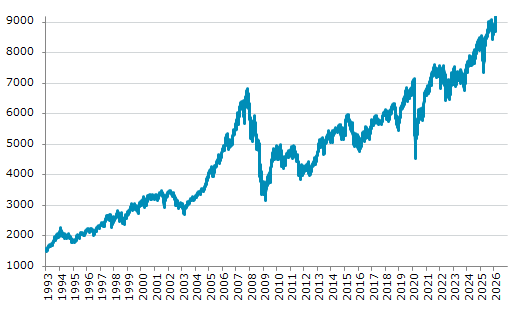 ★27日、オーストラリア株式市場でS&P/ASX200指数は前営業日比23.30（0.25%）高の9,198.60となり3日続伸。過去最高値を3日連続更新。年初来5.56%上昇。4月7日の昨年来安値から25.27%上昇。