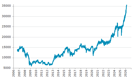 ★27日、日本株式市場でJPX日経インデックス400は前営業日比461.84（1.31%）高の35,625.76となり4日続伸。過去最高値を連日更新。年初来16.02%上昇。4月7日の昨年来安値から70.82%上昇。
