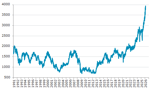 ★27日、日本株式市場で東証株価指数（TOPIX）は前営業日比58.34（1.50%）高の3,938.68となり4日続伸。2月12日に記録した過去最高値を更新。年初来15.54%上昇。4月7日の昨年来安値から72.10%上昇。
