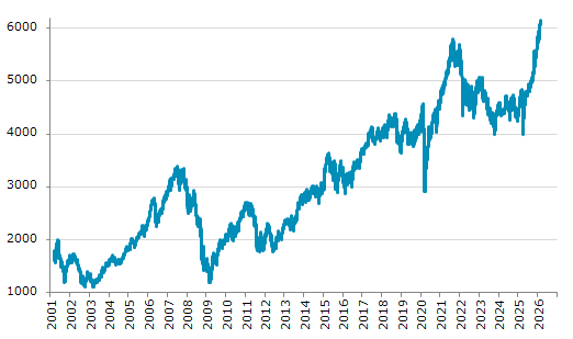 ★27日、フィンランド株式市場でOMXヘルシンキ25指数は前営業日比56.52（0.93%）高の6,147.52となり反発。2月25日に記録した過去最高値を更新。年初来7.78%上昇。4月9日の昨年来安値から54.23%上昇。