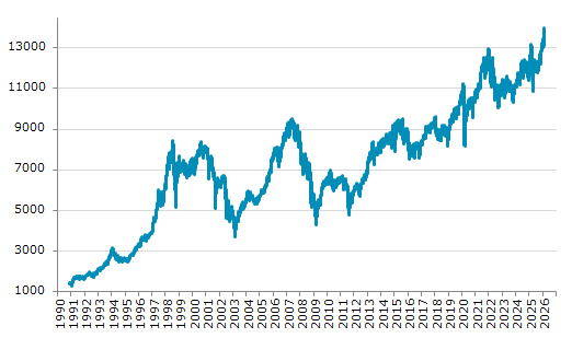 ★27日、スイス株式市場でSMI指数は前営業日比100.57（0.72%）高の14,014.30となり3日ぶりに反発。2月24日に記録した過去最高値を更新。年初来5.63%上昇。4月9日の昨年来安値から28.72%上昇。