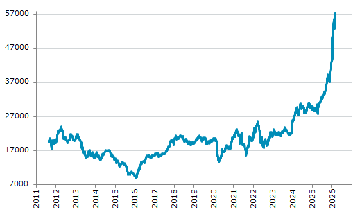 ★27日、ペルー株式市場でMSCI nuam ペルー総合指数は前営業日比1,060.24（1.88%）高の57,528.69となり反発。2月25日に記録した過去最高値を更新。年初来32.36%上昇。4月7日の昨年来安値から106.63%上昇。注）旧指数引継ぎ代用中。