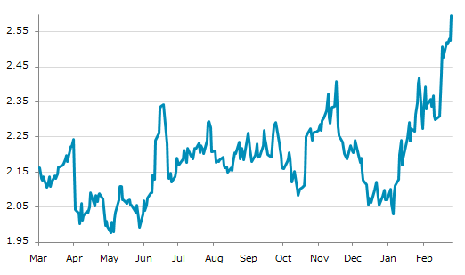 ▲27日、米国商品先物市場でNYヒーティング・オイル（灯油）4月物は前営業日比0.0702（2.78%）高の2.5960となり反発。2月25日に記録した年初来高値を更新。年初来25.32%上昇。5月5日の昨年来安値から31.32%上昇。