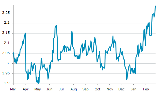 ▲27日、米国商品先物市場でRBOBガソリン4月物は前営業日比0.0318（1.41%）高の2.2855となり3日続伸。年初来高値を連日更新。年初来16.51%上昇。5月5日の昨年来安値から20.25%上昇。