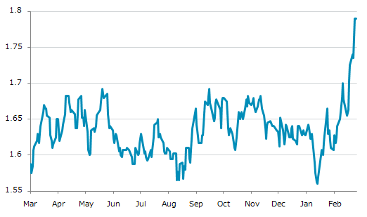 ▲27日、米国商品先物市場でシカゴ・エタノール（プラッツ）3月物は前営業日比同値の1.79000となり連日横ばい。年初来高値を3日連続更新。年初来9.82%上昇。1月15日の年初来安値から14.74%上昇。
