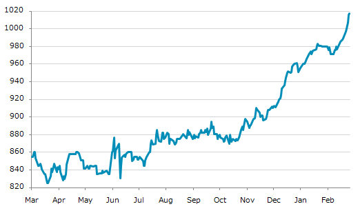▲27日、米国商品先物市場で米中西部熱延コイル（CRU）指数先物3月物は前営業日比1.00（0.10%）高の1,017.00となり9日続伸。年初来高値を9日連続更新。年初来6.94%上昇。1月3日の昨年来安値から28.41%上昇。