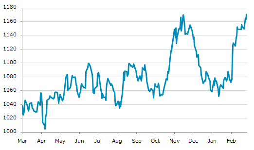 ▲27日、米国商品先物市場で大豆5月物は前営業日比7.25（0.62%）高の1,170.75となり反発。11月17日に記録した昨年来高値を更新。年初来10.34%上昇。4月8日の昨年来安値から16.49%上昇。