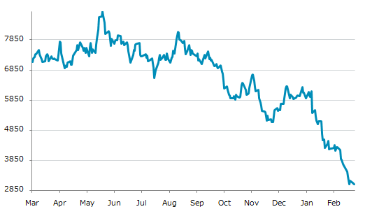 ▼27日、米国商品先物市場でココア5月物は前営業日比175（5.71%）安の2,888となり反落。2月25日に記録した年初来安値を更新。年初来52.67%下落。5月20日の昨年来高値から67.11%下落。