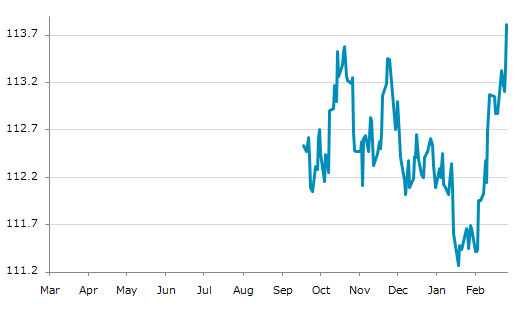 ▲27日、米国金融先物市場で10年物米国債6月物は前営業日比0-145（0.40%）高の113-260となり続伸。10月22日に記録した昨年来高値を更新。年初来1.32%上昇。1月20日の年初来安値から2.29%上昇。