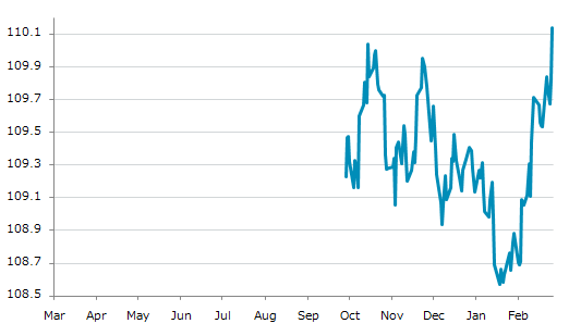 ▲27日、米国金融先物市場で5年物米国債6月物は前営業日比0-102（0.29%）高の110-045となり続伸。10月16日に記録した昨年来高値を更新。年初来0.79%上昇。1月20日の年初来安値から1.45%上昇。