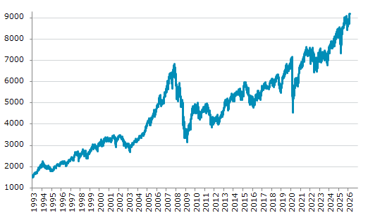 ★2日、オーストラリア株式市場でS&P/ASX200指数は前営業日比2.30（0.03%）高の9,200.90となり4日続伸。過去最高値を4日連続更新。年初来5.58%上昇。1月6日の年初来安値から5.97%上昇。