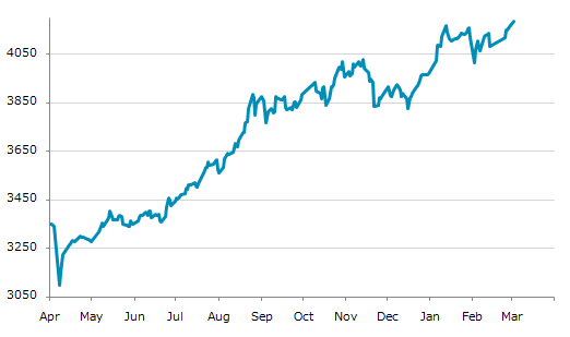 ▲2日、中国株式市場で上海総合指数は前営業日比19.71（0.47%）高の4,182.59となり続伸。1月12日に記録した年初来高値を更新。年初来5.39%上昇。2月2日の年初来安値から4.15%上昇。