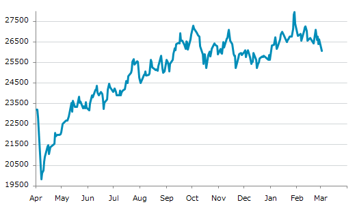 ▼2日、香港株式市場でハンセン指数は前営業日比570.69（2.14%）安の26,059.85となり反落。1月8日に記録した年初来安値を更新。年初来1.67%上昇。1月29日の年初来高値から6.82%下落。