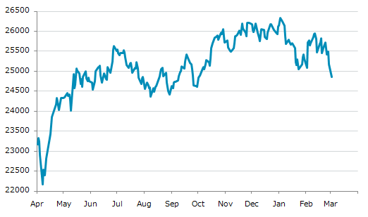▼2日、インド株式市場でNifty50指数は前営業日比312.95（1.24%）安の24,865.70となり続落。1月23日に記録した年初来安値を更新。年初来4.84%下落。1月2日の過去最高値から5.56%下落。