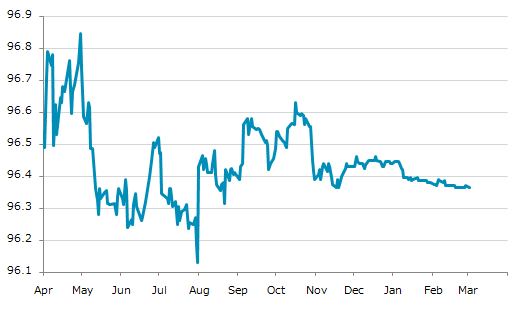 ▼2日、米国金融先物相場で30日フェデラル・ファンド（FFレート）3月物は前営業日比0.0050（0.01%）安の96.3650となり反落。2月26日に記録した年初来安値を更新。年初来0.08%下落。1月5日の年初来高値から0.08%下落。