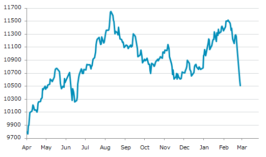 ▼3日、カタール株式市場でQE指数は前営業日比71.21（0.67%）安の10,509.82となり4日続落。年初来安値を連日更新。年初来2.35%下落。2月12日の年初来高値から8.74%下落。