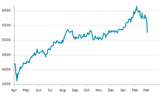 ▼3日、ギリシャ株式市場でFTSE/ASE大型株指数は前営業日比326.27（5.83%）安の5,269.85となり3日続落。1月5日に記録した年初来安値を更新。年初来1.52%下落。2月4日の過去最高値から14.36%下落。