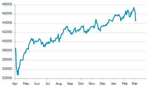 ▼3日、イタリア株式市場でFTSE MIB指数は前営業日比1,811.94（3.92%）安の44,468.46となり3日続落。1月21日に記録した年初来安値を更新。年初来1.06%下落。2月26日の年初来高値から6.24%下落。